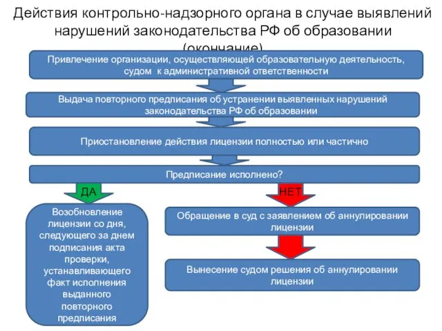 Действия контрольно-надзорного органа в случае выявлений нарушений законодательства РФ об образовании