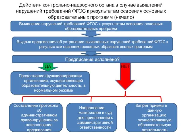 Действия контрольно-надзорного органа в случае выявлений нарушений требований ФГОС к результатам