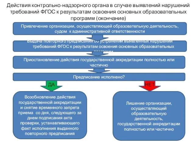 Действия контрольно-надзорного органа в случае выявлений нарушений требований ФГОС к результатам