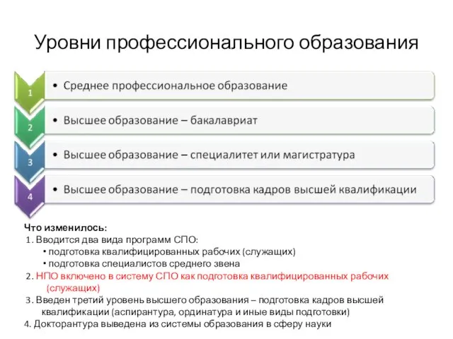 Уровни профессионального образования Что изменилось: 1. Вводится два вида программ СПО: