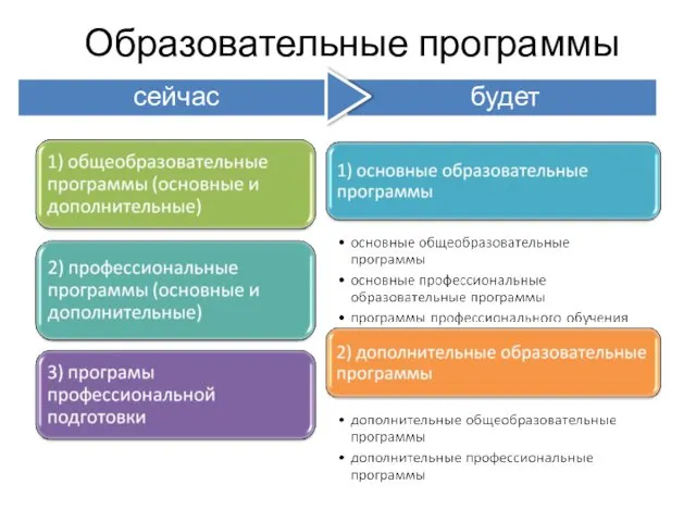 Образовательные программы сейчас будет