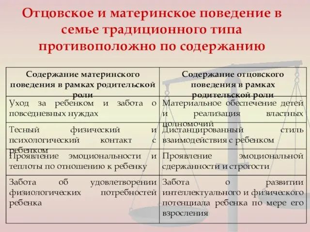 Отцовское и материнское поведение в семье традиционного типа противоположно по содержанию