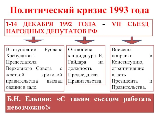 Политический кризис 1993 года 1-14 ДЕКАБРЯ 1992 ГОДА – VII СЪЕЗД