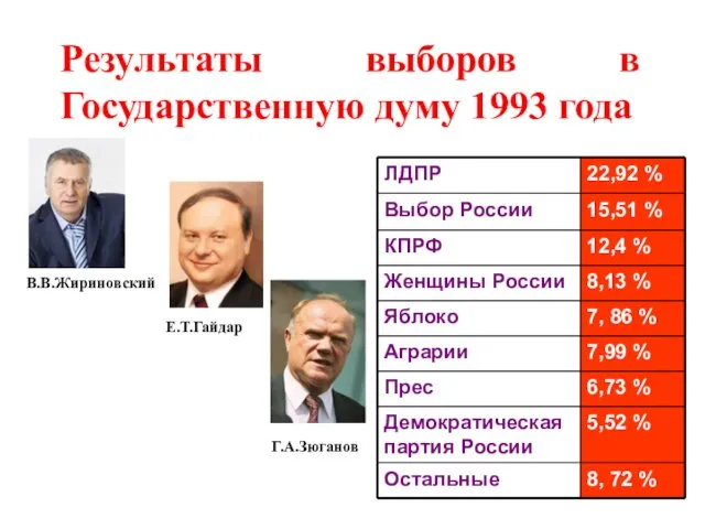 В.В.Жириновский Е.Т.Гайдар Г.А.Зюганов Результаты выборов в Государственную думу 1993 года