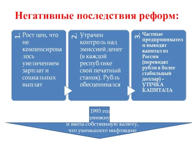 Негативные последствия реформ: Летом 1993 года Россия провела денежную реформу и