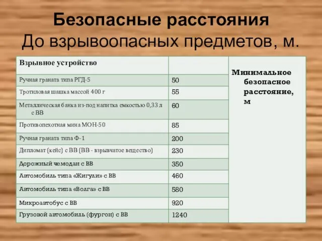 Безопасные расстояния До взрывоопасных предметов, м.