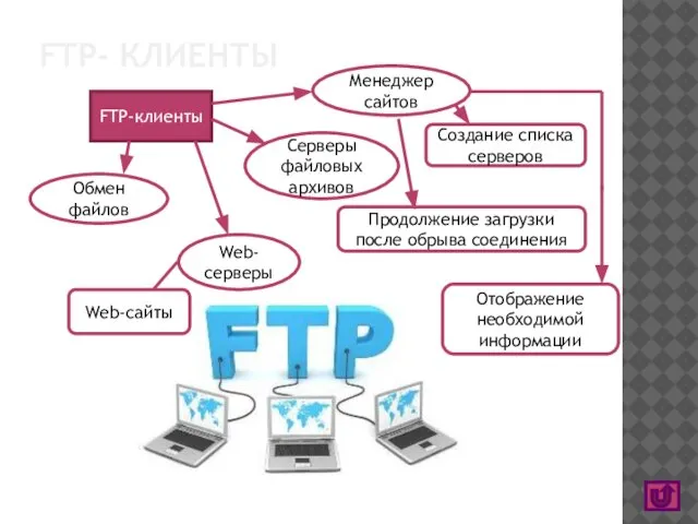 FTP- КЛИЕНТЫ FTP-клиенты Обмен файлов Серверы файловых архивов Web-серверы Web-сайты Создание