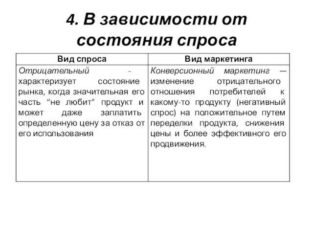 4. В зависимости от состояния спроса