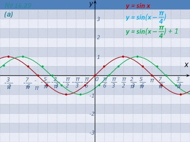 0 π -π х y 1 2 3 -1 -2 -3