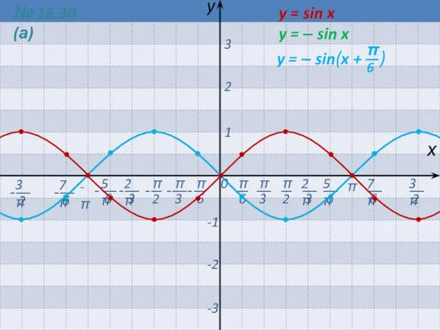 0 π -π х y 1 2 3 -1 -2 -3