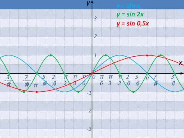 0 π -π х y 1 2 3 -1 -2 -3