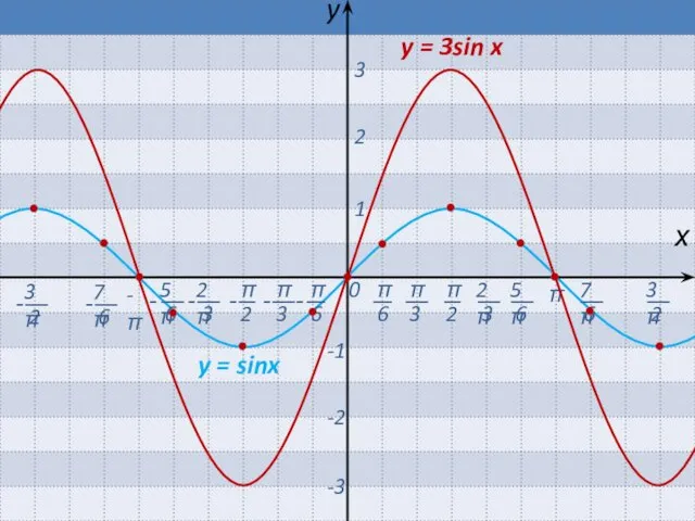 0 π -π х y 1 2 3 -1 -2 -3