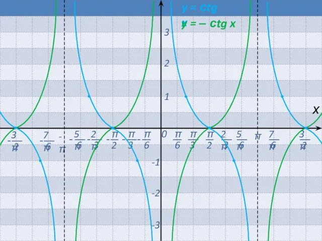 0 π -π х 1 2 3 -1 -2 -3 y