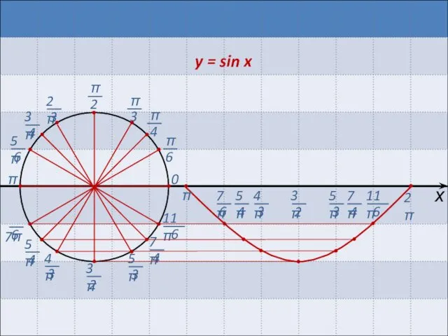 π 0 2π π х y = sin x