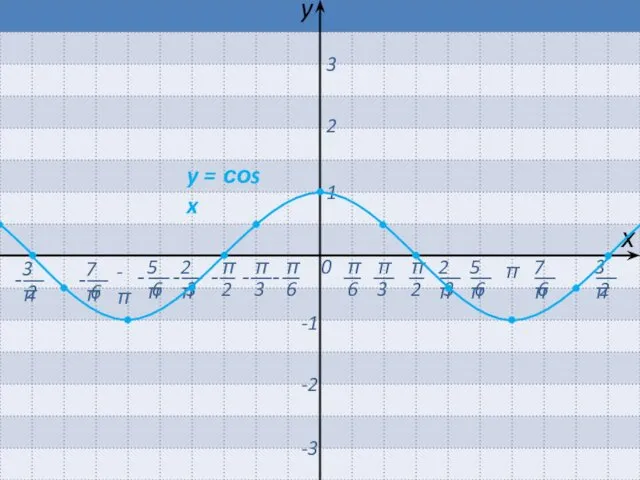 π 0 х y -π 1 2 3 -1 -2 -3 y = соs x