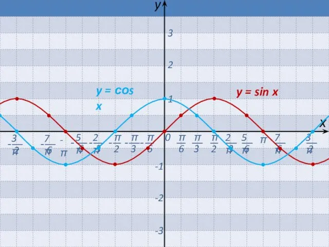 π 0 х y -π 1 2 3 -1 -2 -3