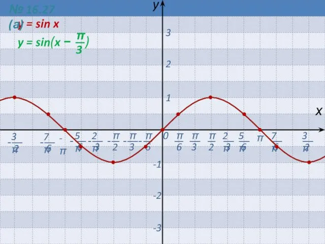 0 π -π х y 1 2 3 -1 -2 -3