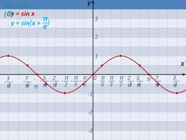 0 π -π х y 1 2 3 -1 -2 -3