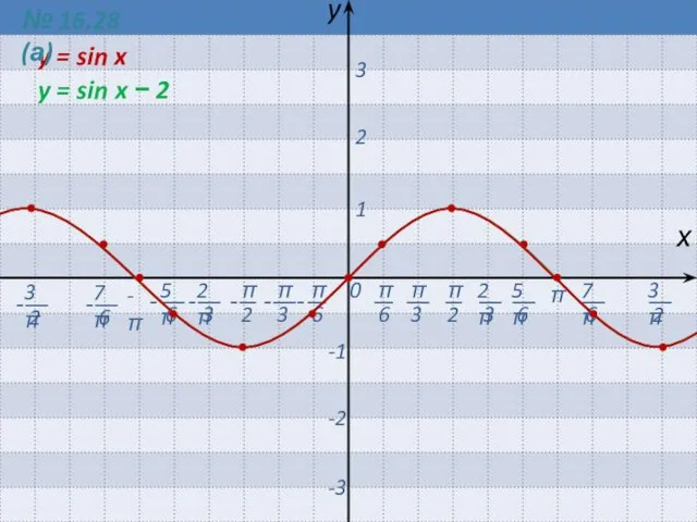 0 π -π х y 1 2 3 -1 -2 -3