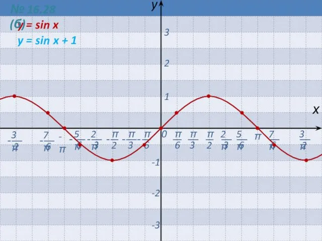 0 π -π х y 1 2 3 -1 -2 -3