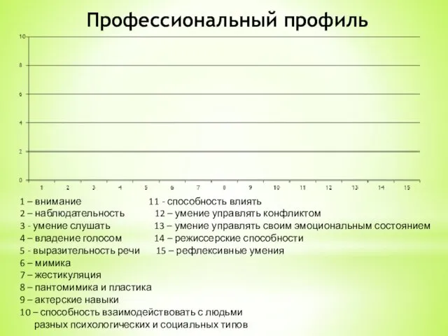 Профессиональный профиль 1 – внимание 11 - способность влиять 2 –