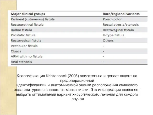 Классификация Krickenbeck (2005) описательна и делает акцент на предоперационной идентификациии и