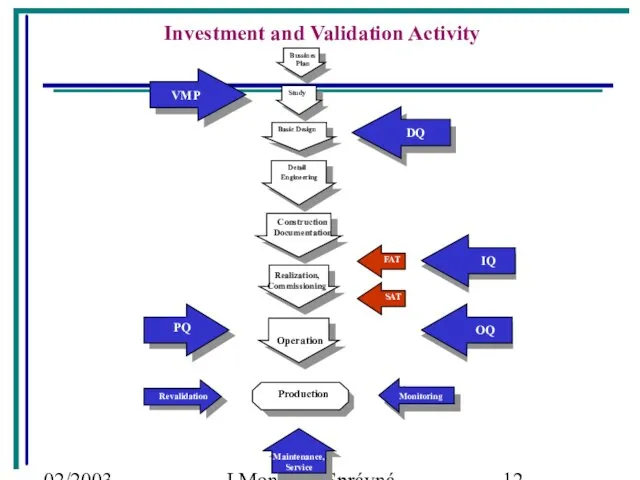 02/2003 J.Moninec: Správná inženýrská praxe Study Realization, Commissioning VMP IQ DQ