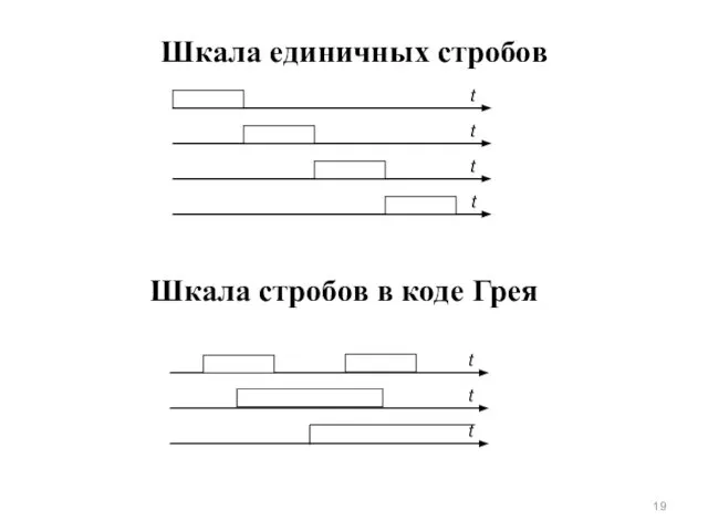 Шкала единичных стробов Шкала стробов в коде Грея