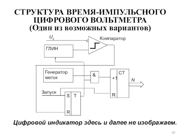 СТРУКТУРА ВРЕМЯ-ИМПУЛЬСНОГО ЦИФРОВОГО ВОЛЬТМЕТРА (Один из возможных вариантов) Цифровой индикатор здесь и далее не изображаем.