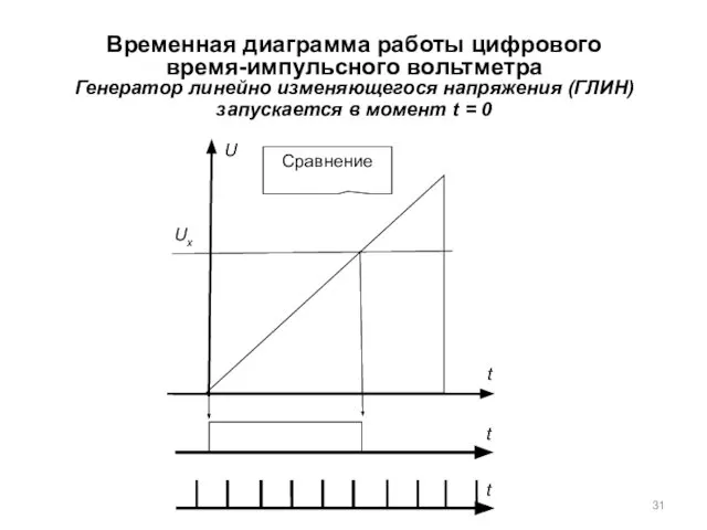 Временная диаграмма работы цифрового время-импульсного вольтметра Генератор линейно изменяющегося напряжения (ГЛИН)