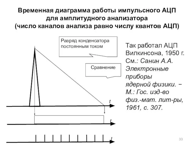 Временная диаграмма работы импульсного АЦП для амплитудного анализатора (число каналов анализа