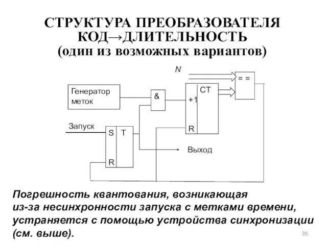 СТРУКТУРА ПРЕОБРАЗОВАТЕЛЯ КОД→ДЛИТЕЛЬНОСТЬ (один из возможных вариантов) Погрешность квантования, возникающая из-за