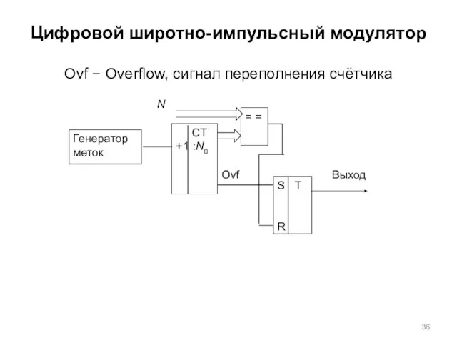 Цифровой широтно-импульсный модулятор Ovf − Overflow, сигнал переполнения счётчика