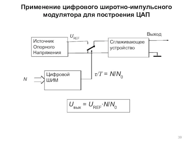 τ/T = N/N0 Применение цифрового широтно-импульсного модулятора для построения ЦАП Uвых = UREF∙N/N0