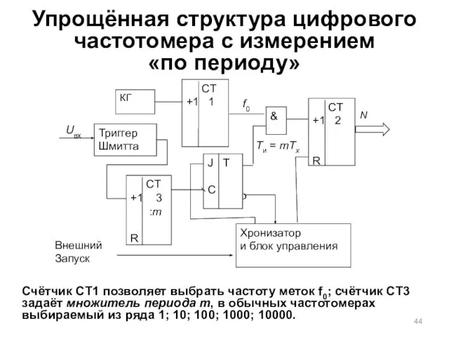 Упрощённая структура цифрового частотомера с измерением «по периоду» Счётчик CT1 позволяет