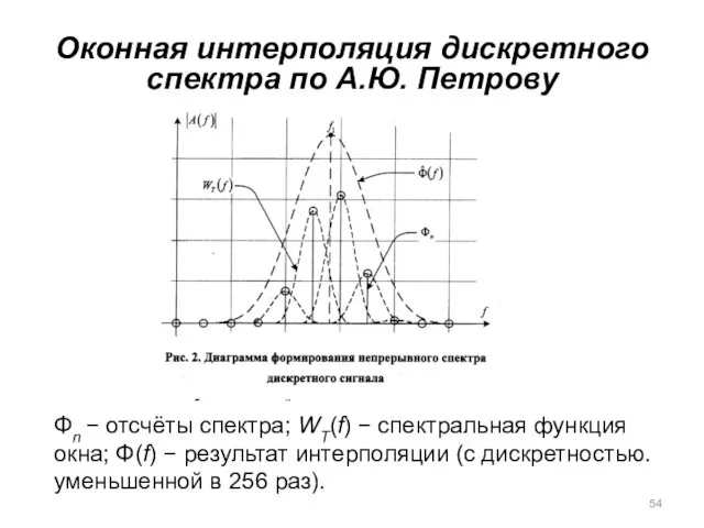 Оконная интерполяция дискретного спектра по А.Ю. Петрову Φn − отсчёты спектра;