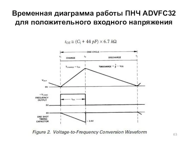 Временная диаграмма работы ПНЧ ADVFC32 для положительного входного напряжения