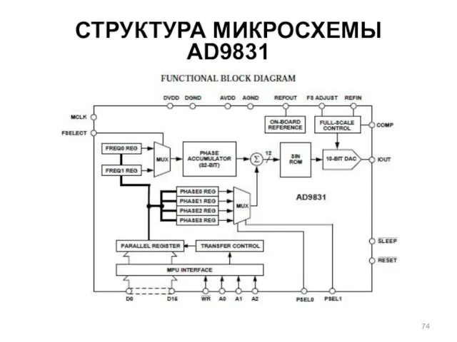 СТРУКТУРА МИКРОСХЕМЫ AD9831