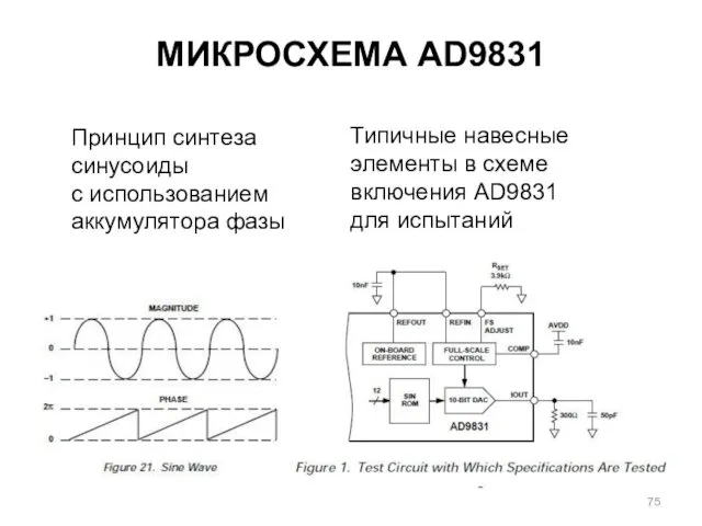 МИКРОСХЕМА AD9831 Принцип синтеза синусоиды с использованием аккумулятора фазы Типичные навесные