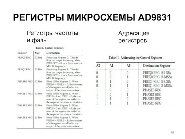 РЕГИСТРЫ МИКРОСХЕМЫ AD9831 Регистры частоты и фазы Адресация регистров