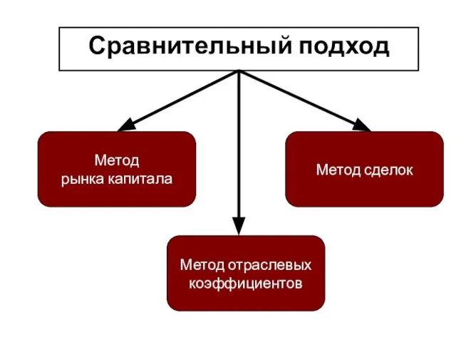 Сравнительный подход Метод рынка капитала Метод отраслевых коэффициентов Метод сделок