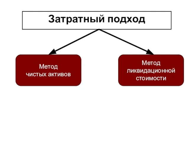 Затратный подход Метод чистых активов Метод ликвидационной стоимости