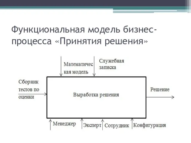 Функциональная модель бизнес-процесса «Принятия решения»