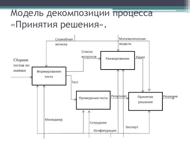 Модель декомпозиции процесса «Принятия решения».