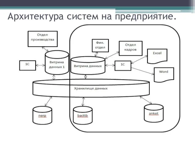 Архитектура систем на предприятие.