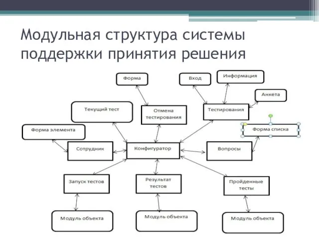 Модульная структура системы поддержки принятия решения