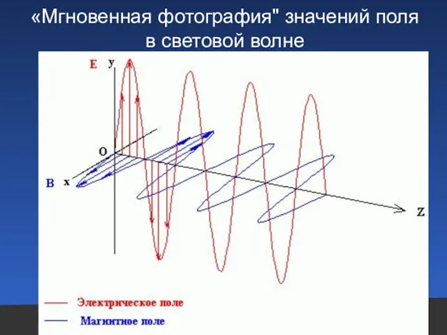 Интерференция света «Мгновенная фотография" значений поля в световой волне