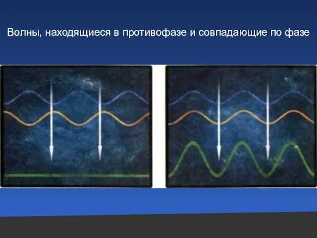 Волны, находящиеся в противофазе и совпадающие по фазе