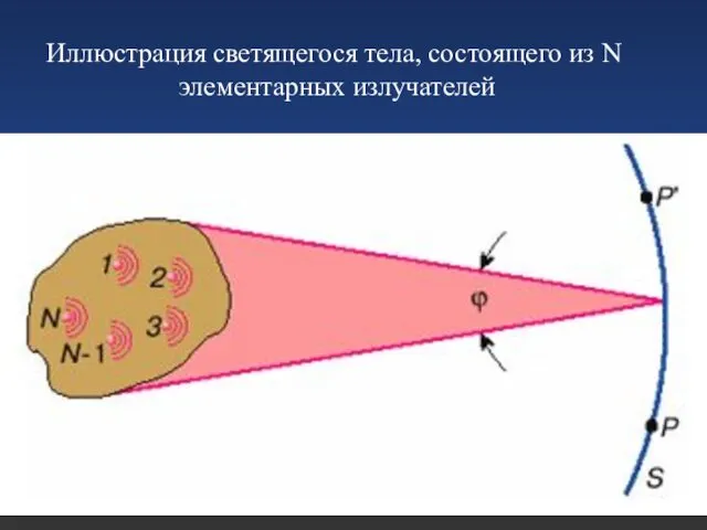 Иллюстрация светящегося тела, состоящего из N элементарных излучателей