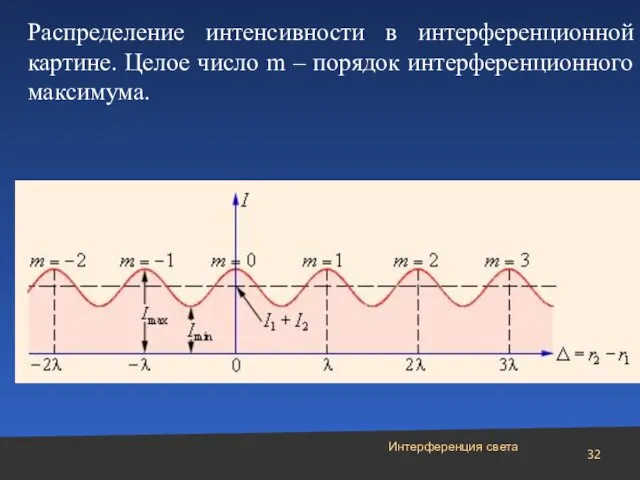 Интерференция света Распределение интенсивности в интерференционной картине. Целое число m – порядок интерференционного максимума.